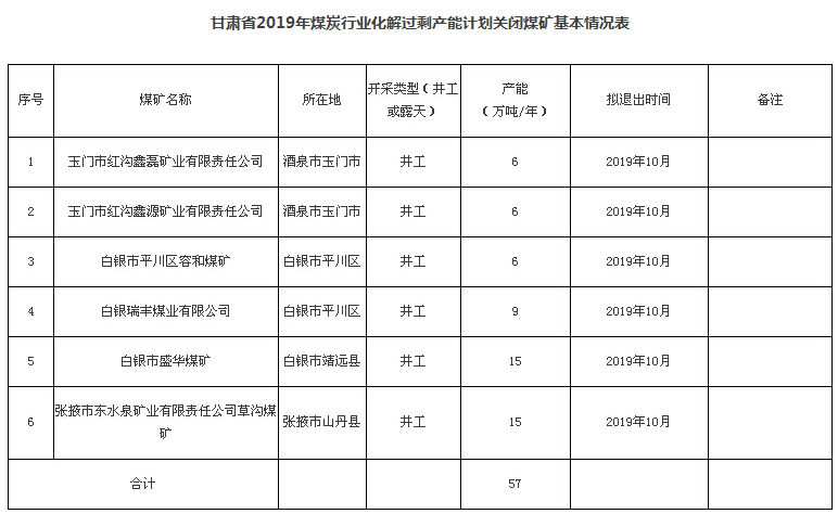 2019年甘肃省计划关闭退出煤矿6处,产能57万吨